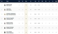 Krefeld T10 League Highest Run-scorers